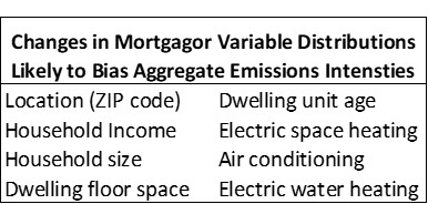 Household variables that can bias scope 3 CO2e reporting