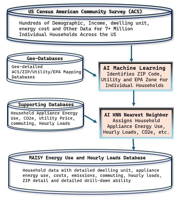 MAISY Databases Use AI to integrate dozens of household databases