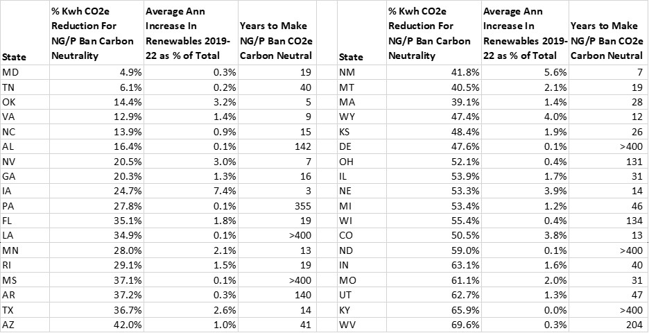 co2 increases with ng ban