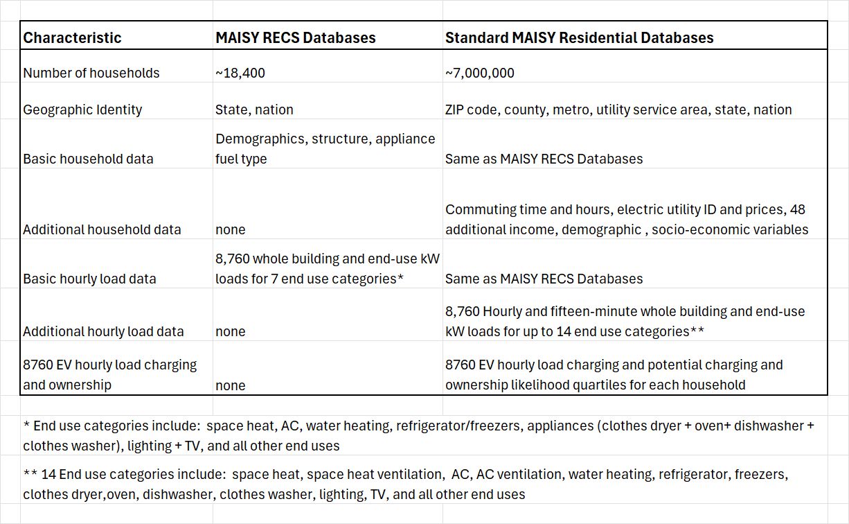 MAISY RECS & Standard MAISY Comparison