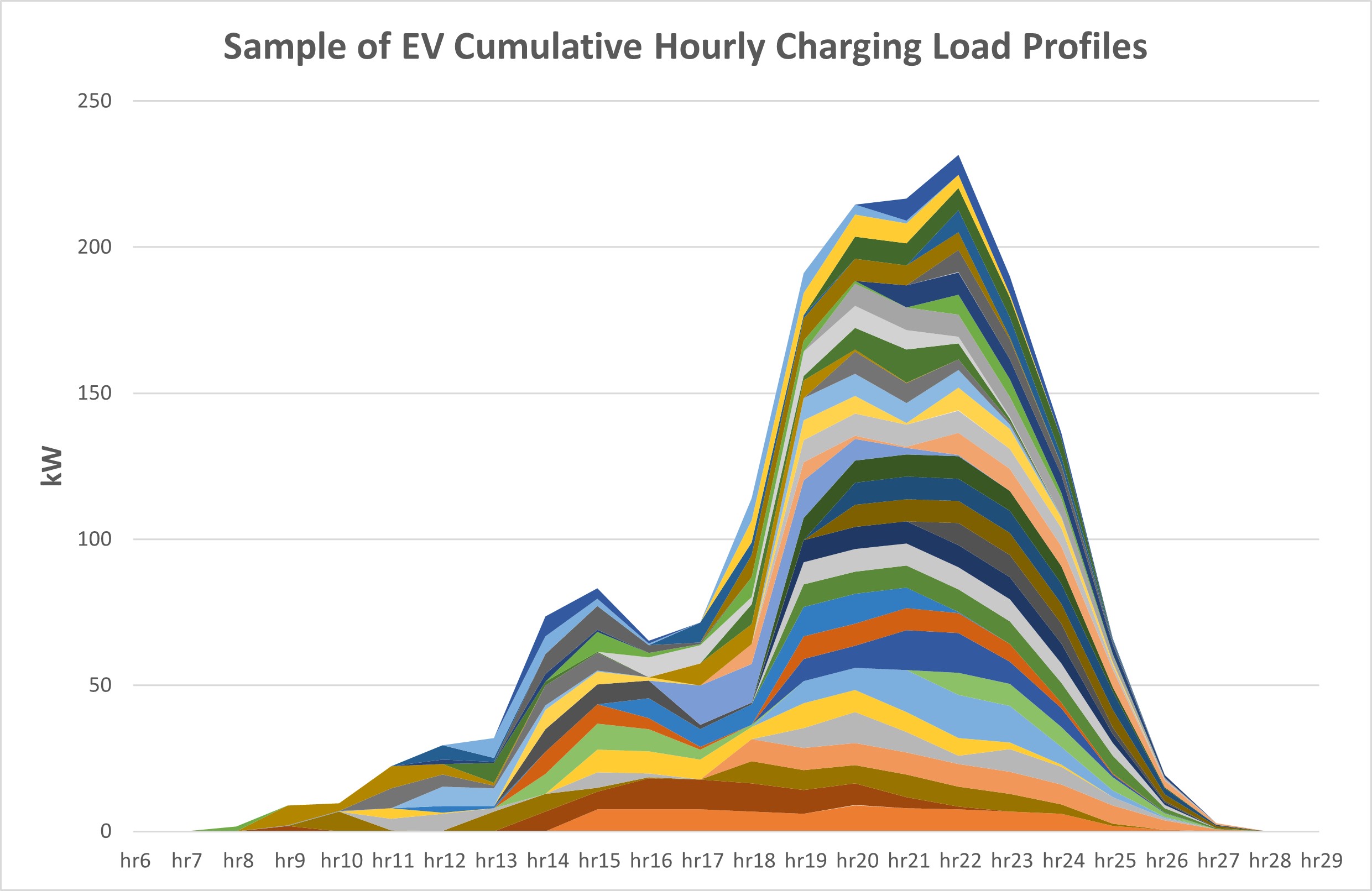 MAISY EV Hourly Load Charging Databases Sample Loads