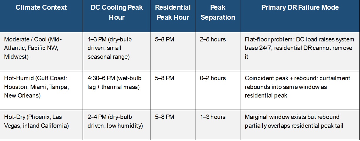 Table 1: Impact of Residential DR on Data Center and System Peak Demand