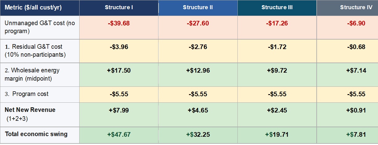 Table 3: Six Rows per G&T Structure