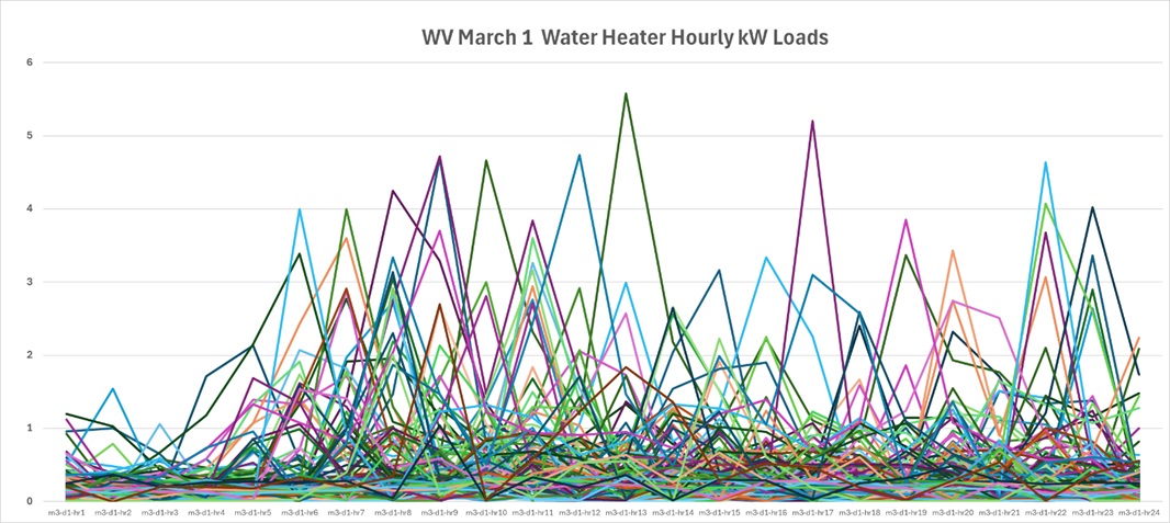 Whole Building Average March
           Hourly Loads for a Sample of States