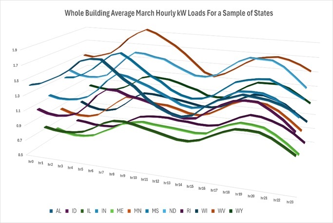 Whole Building Average March
           Hourly Loads for a Sample of States