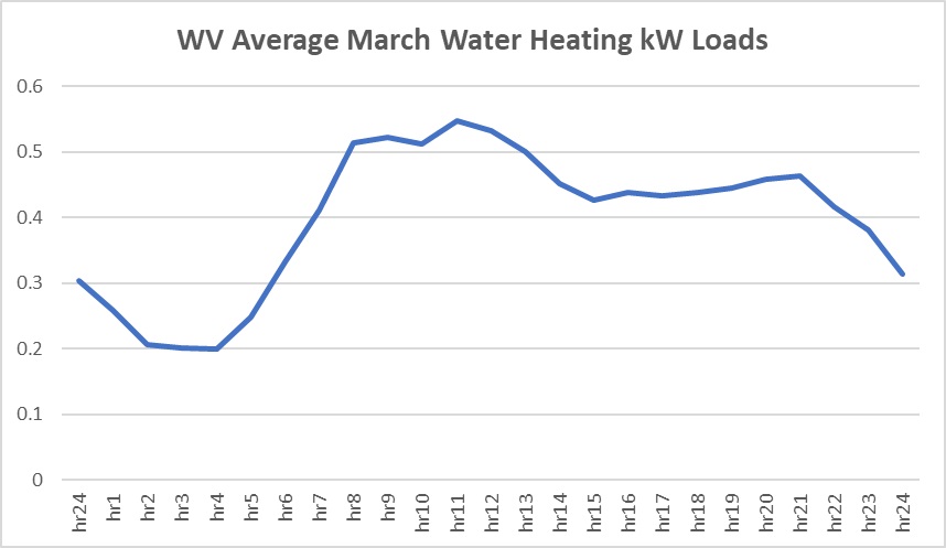 West Virginia Average March Water Heating kW Loads
            Hourly Loads for a Sample of States