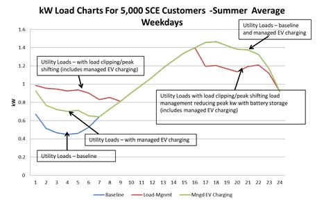 SCE EV Virtual Power Plant -summer