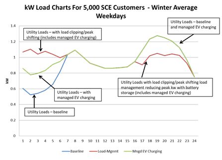 SCE EV Virtual Power Plant -winter