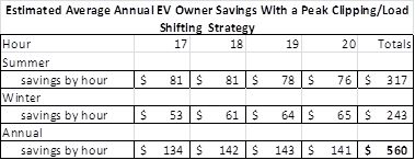 SCE EV Virtual Power Plant - table