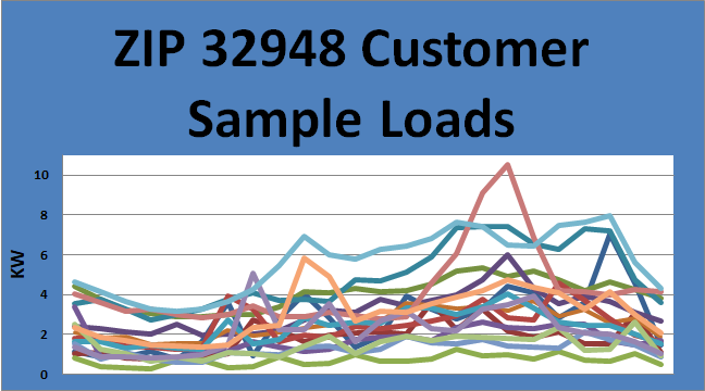 MAISY Data have provided energy & hourly load data to energy-related organizations for more than 25 years