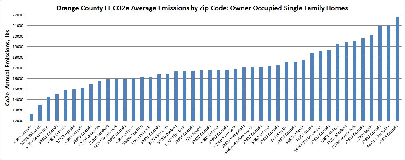 Average ZIP Code Scope 3 Finaced Emissions