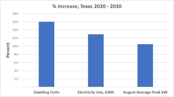 Whole Building Average March
          Hourly Loads for a Sample of States