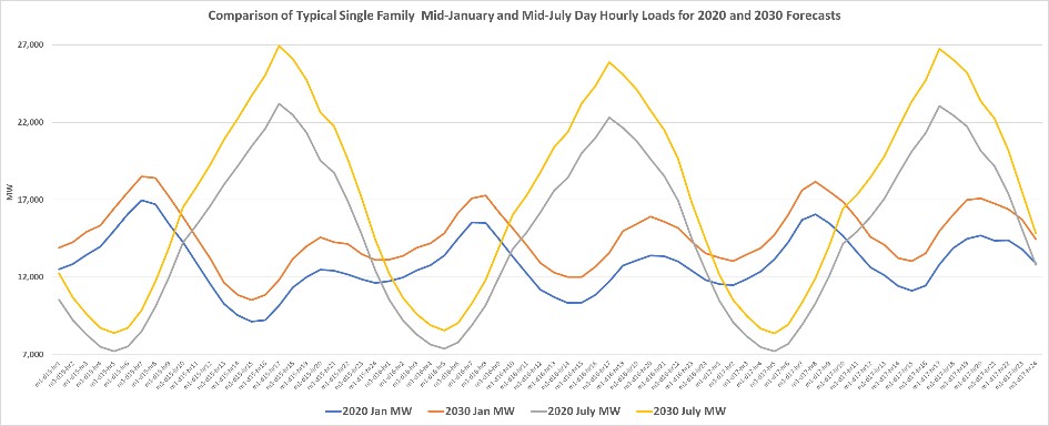 Whole Building Average March
       Hourly Loads for a Sample of States