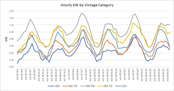 Whole Building Average March
     Hourly Loads for a Sample of States