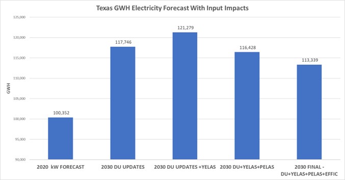 Whole Building Average March
     Hourly Loads for a Sample of States