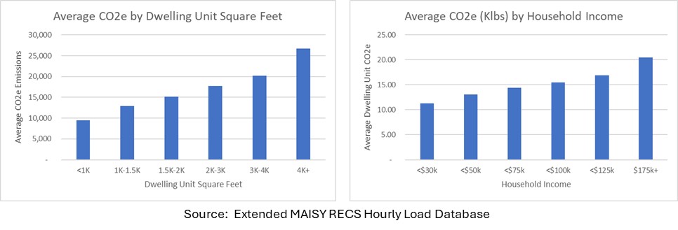 CO2e variations by square feet and household income