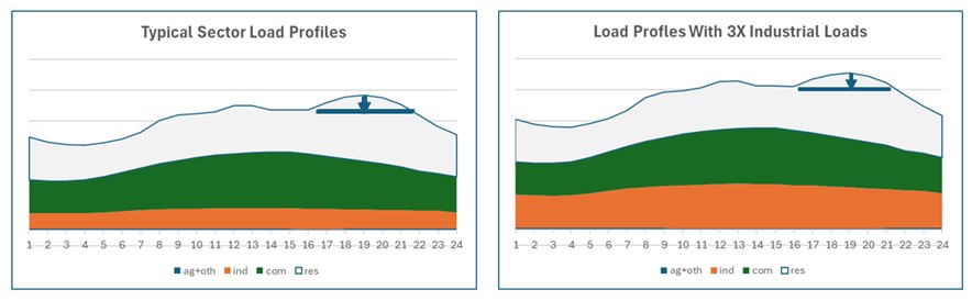 Increased industrial energy use increases
                               the importance of managing late day residential peaks with smart grid and load management
                               programs