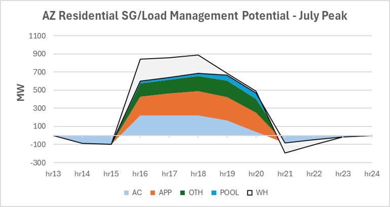 Offsetting The Coming Electricity Demand Surge with Smart
                                   Grid Technologies