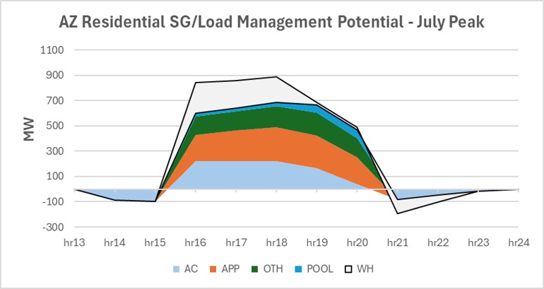 Offsetting The Coming Electricity Demand Surge with Smart 
                                     Grid Technologies