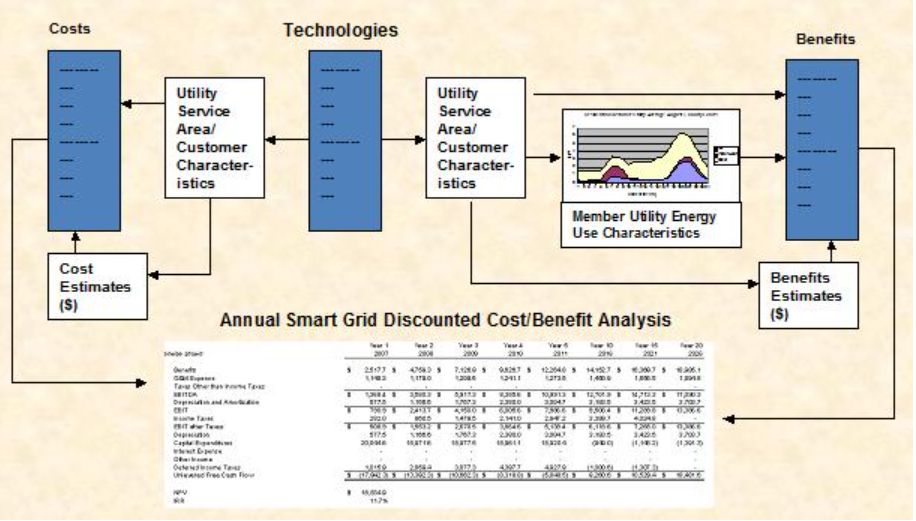 Smart Grid Research Consortium Business Case Analysis