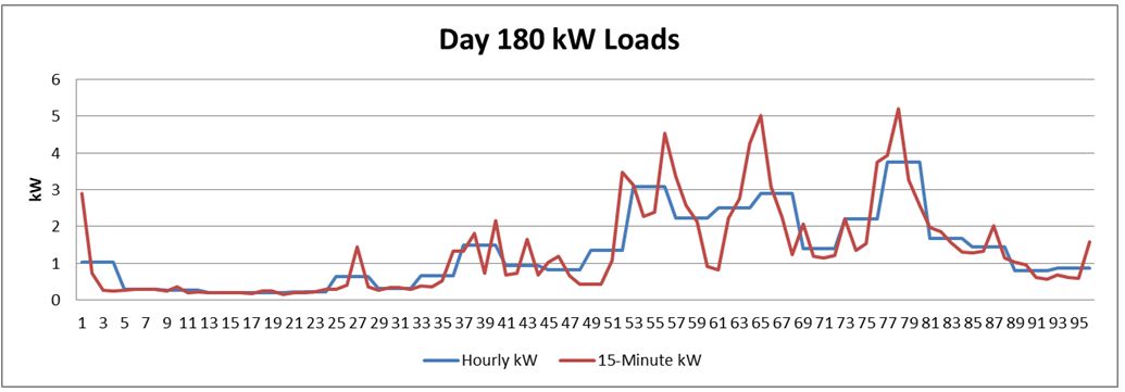 Summer hourly and 15-minute loads