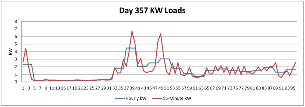 Winter hourly and 15-minute loads
